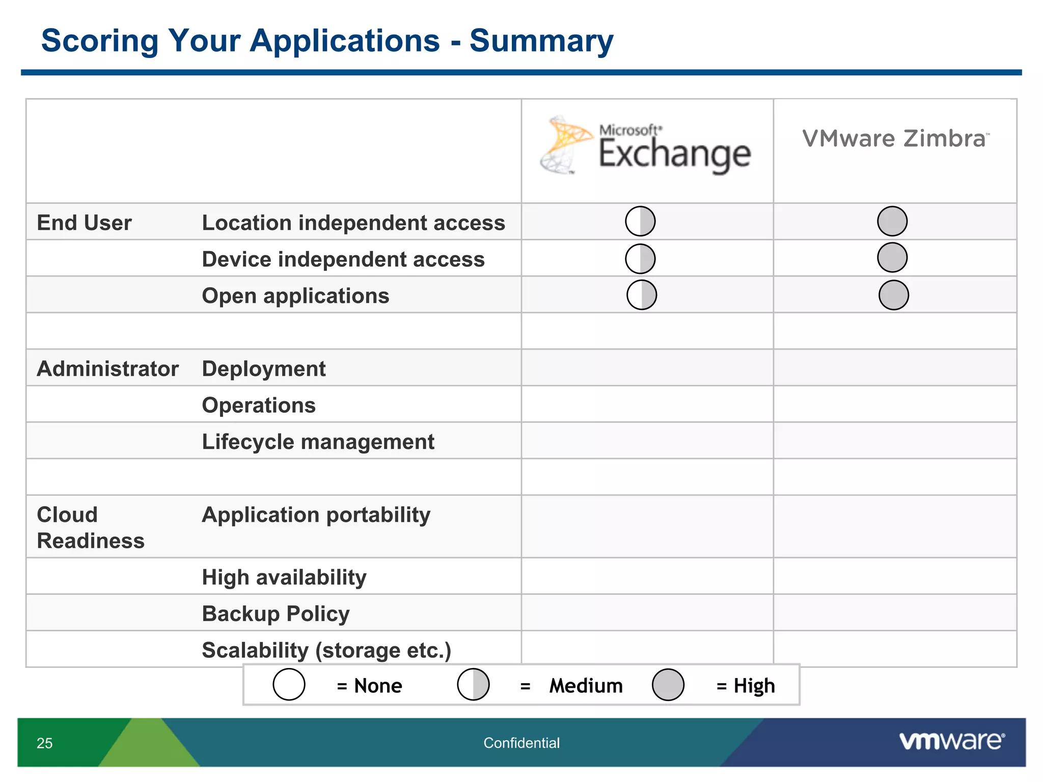 25 Confidential
End User Location independent access
Device independent access
Open applications
Administrator Deployment
Operations
Lifecycle management
Cloud
Readiness
Application portability
High availability
Backup Policy
Scalability (storage etc.)
Scoring Your Applications - Summary
= None = Medium = High
TM
 