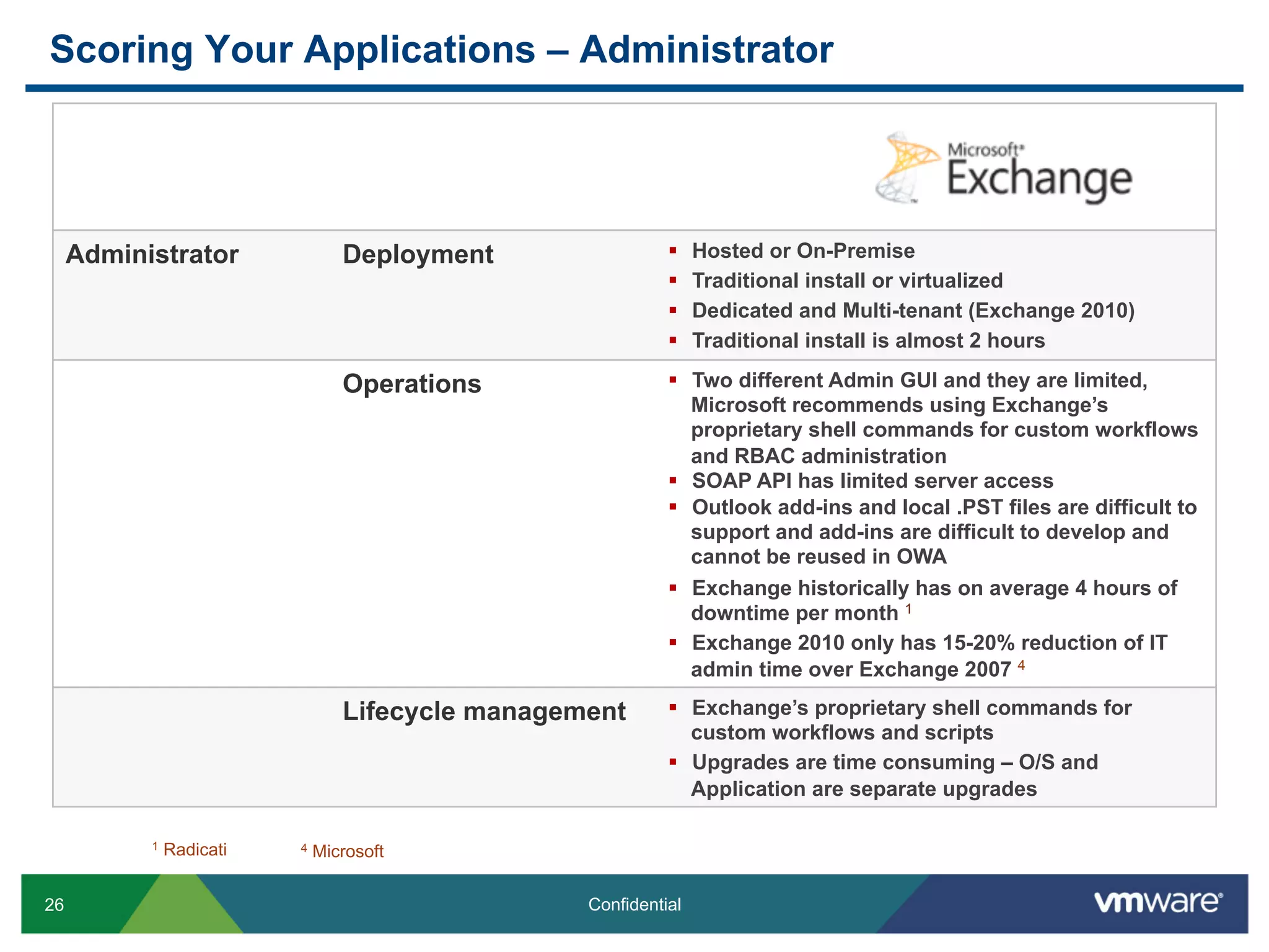 26 Confidential
Administrator Deployment §  Hosted or On-Premise
§  Traditional install or virtualized
§  Dedicated and Multi-tenant (Exchange 2010)
§  Traditional install is almost 2 hours
Operations §  Two different Admin GUI and they are limited,
Microsoft recommends using Exchange’s
proprietary shell commands for custom workflows
and RBAC administration
§  SOAP API has limited server access
§  Outlook add-ins and local .PST files are difficult to
support and add-ins are difficult to develop and
cannot be reused in OWA
§  Exchange historically has on average 4 hours of
downtime per month 1
§  Exchange 2010 only has 15-20% reduction of IT
admin time over Exchange 2007 4
Lifecycle management §  Exchange’s proprietary shell commands for
custom workflows and scripts
§  Upgrades are time consuming – O/S and
Application are separate upgrades
Scoring Your Applications – Administrator
4 Microsoft1 Radicati
 