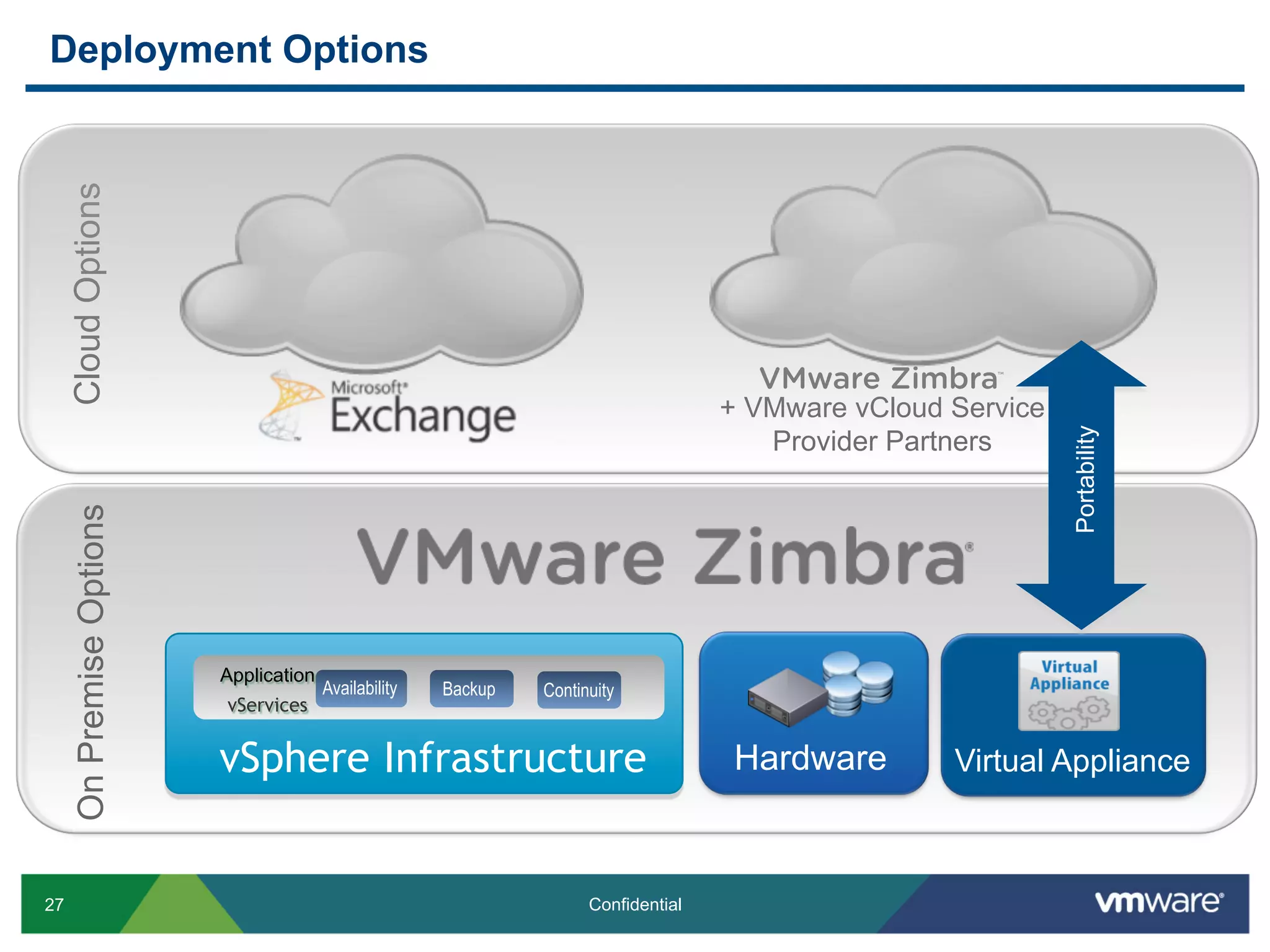 27 Confidential
Deployment Options
TM
+ VMware vCloud Service
Provider Partners
CloudOptions
ContinuityBackupAvailability
Application
vServices
vSphere Infrastructure Hardware
OnPremiseOptions
Virtual Appliance
Portability
 