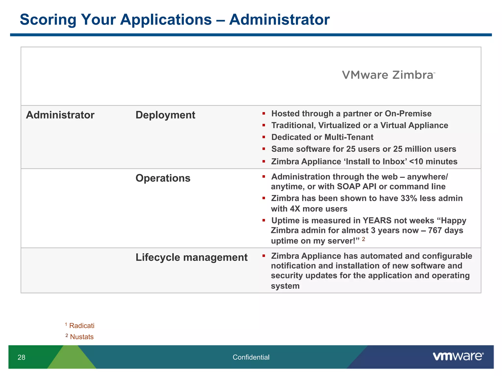 28 Confidential
Administrator Deployment §  Hosted through a partner or On-Premise
§  Traditional, Virtualized or a Virtual Appliance
§  Dedicated or Multi-Tenant
§  Same software for 25 users or 25 million users
§  Zimbra Appliance ‘Install to Inbox’ <10 minutes
Operations §  Administration through the web – anywhere/
anytime, or with SOAP API or command line
§  Zimbra has been shown to have 33% less admin
with 4X more users
§  Uptime is measured in YEARS not weeks “Happy
Zimbra admin for almost 3 years now – 767 days
uptime on my server!” 2
Lifecycle management §  Zimbra Appliance has automated and configurable
notification and installation of new software and
security updates for the application and operating
system
Scoring Your Applications – Administrator
1 Radicati
2 Nustats
TM
 