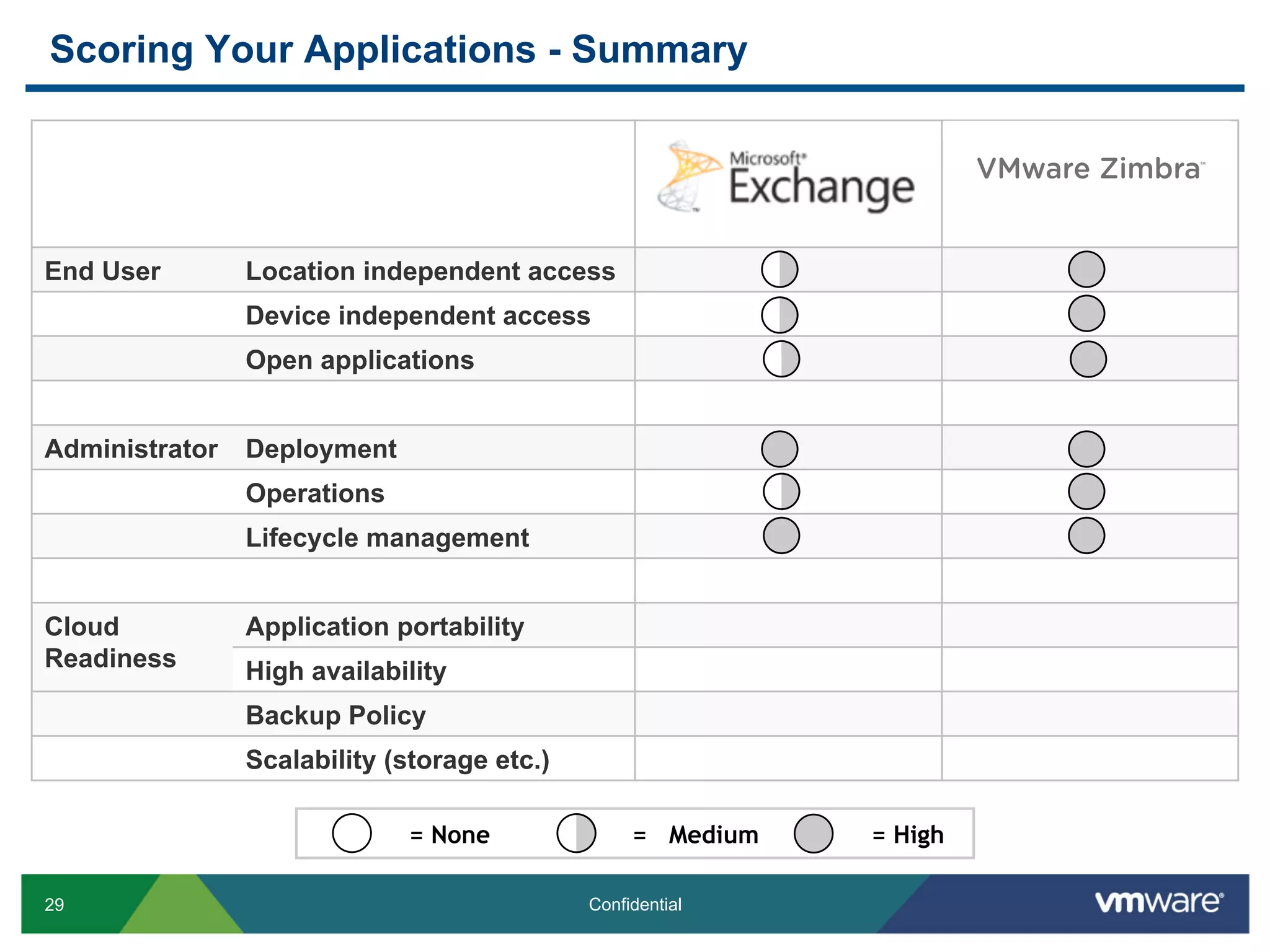 29 Confidential
End User Location independent access
Device independent access
Open applications
Administrator Deployment
Operations
Lifecycle management
Cloud
Readiness
Application portability
High availability
Backup Policy
Scalability (storage etc.)
Scoring Your Applications - Summary
= None = Medium = High
TM
 