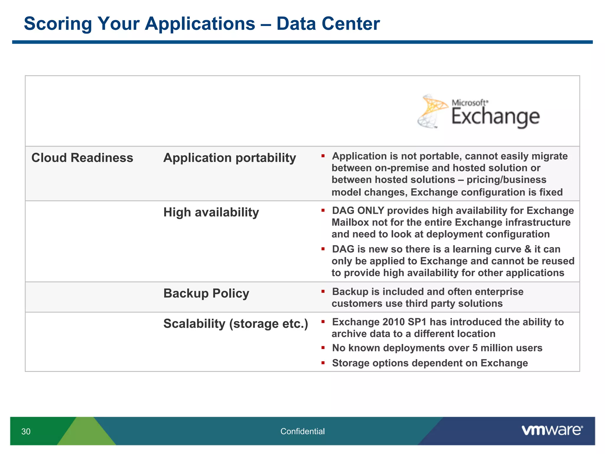 30 Confidential
Cloud Readiness Application portability §  Application is not portable, cannot easily migrate
between on-premise and hosted solution or
between hosted solutions – pricing/business
model changes, Exchange configuration is fixed
High availability §  DAG ONLY provides high availability for Exchange
Mailbox not for the entire Exchange infrastructure
and need to look at deployment configuration
§  DAG is new so there is a learning curve & it can
only be applied to Exchange and cannot be reused
to provide high availability for other applications
Backup Policy §  Backup is included and often enterprise
customers use third party solutions
Scalability (storage etc.) §  Exchange 2010 SP1 has introduced the ability to
archive data to a different location
§  No known deployments over 5 million users
§  Storage options dependent on Exchange
Scoring Your Applications – Data Center
 