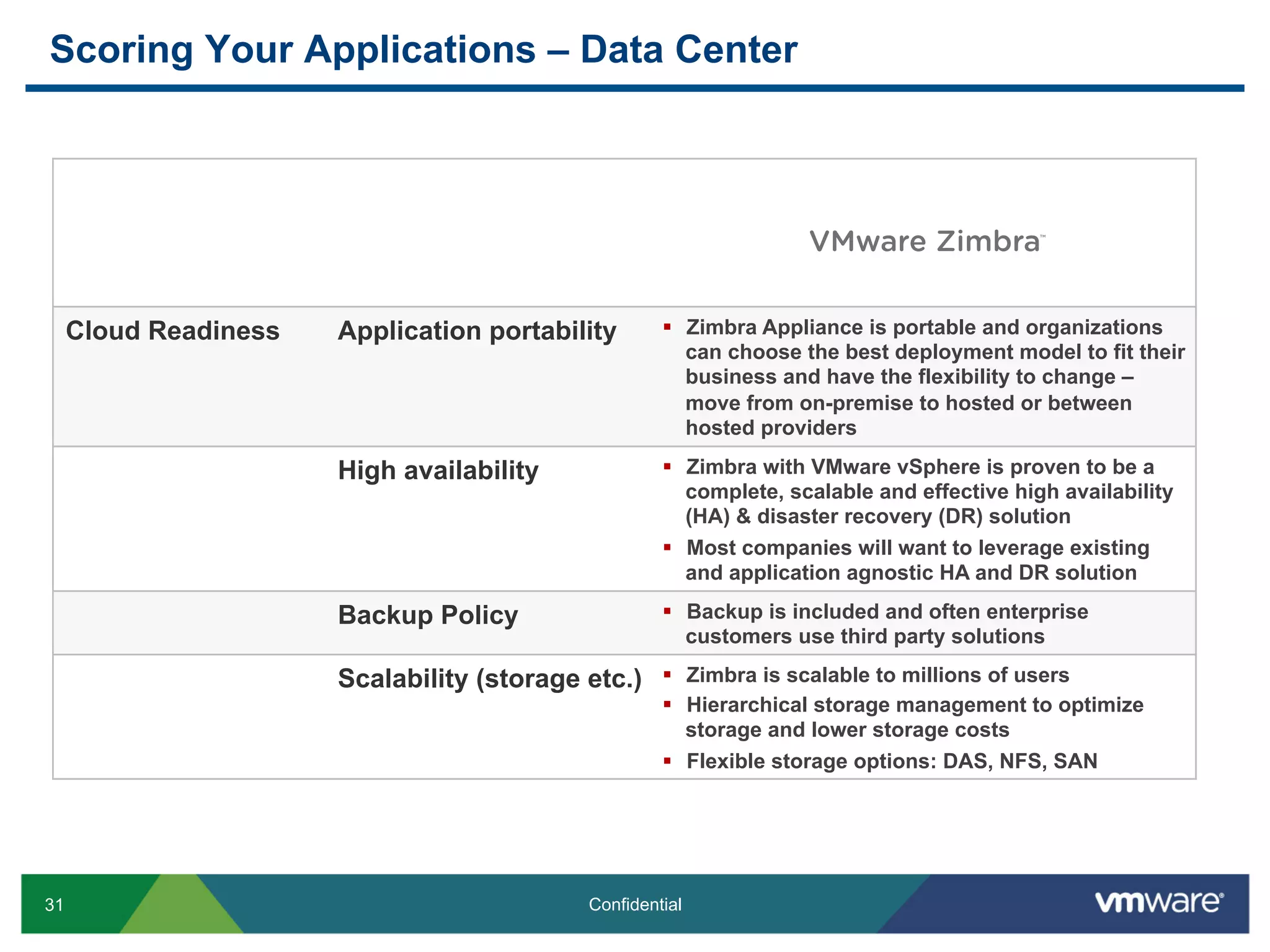 31 Confidential
Cloud Readiness Application portability §  Zimbra Appliance is portable and organizations
can choose the best deployment model to fit their
business and have the flexibility to change –
move from on-premise to hosted or between
hosted providers
High availability §  Zimbra with VMware vSphere is proven to be a
complete, scalable and effective high availability
(HA) & disaster recovery (DR) solution
§  Most companies will want to leverage existing
and application agnostic HA and DR solution
Backup Policy §  Backup is included and often enterprise
customers use third party solutions
Scalability (storage etc.) §  Zimbra is scalable to millions of users
§  Hierarchical storage management to optimize
storage and lower storage costs
§  Flexible storage options: DAS, NFS, SAN
Scoring Your Applications – Data Center
TM
 