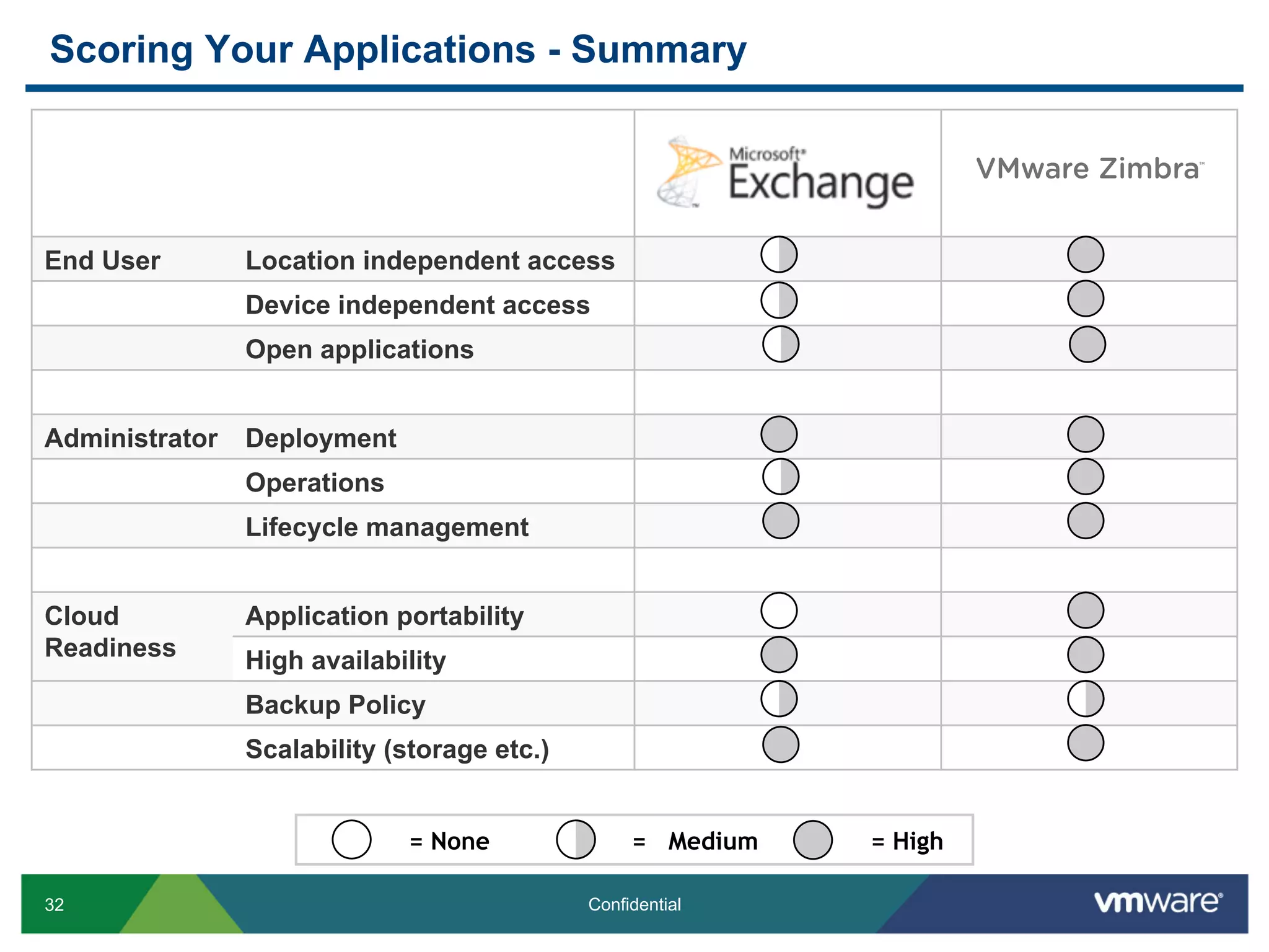 32 Confidential
End User Location independent access
Device independent access
Open applications
Administrator Deployment
Operations
Lifecycle management
Cloud
Readiness
Application portability
High availability
Backup Policy
Scalability (storage etc.)
Scoring Your Applications - Summary
= None = Medium = High
TM
 