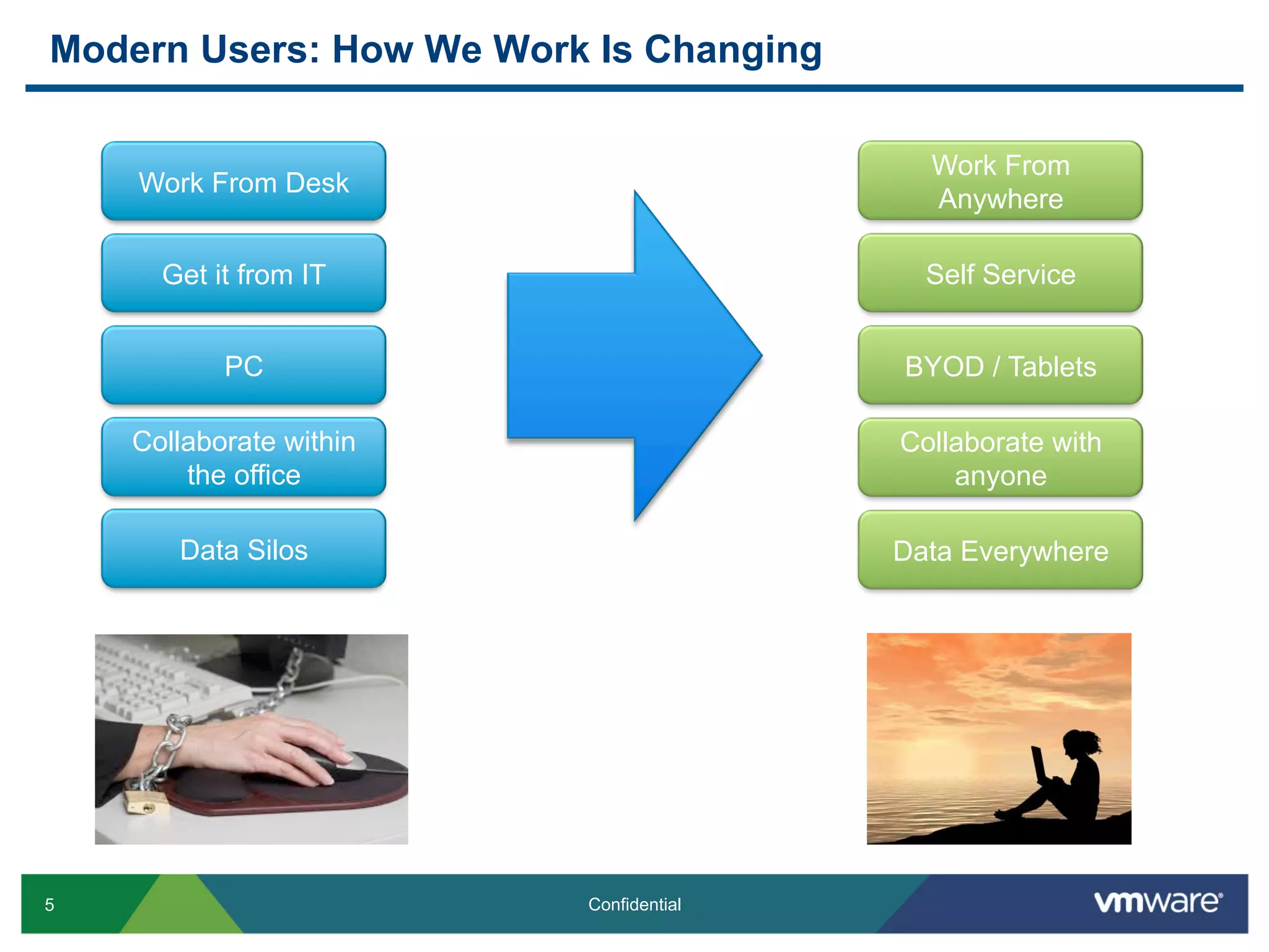 5 Confidential
Modern Users: How We Work Is Changing
Data Everywhere
Work From Desk
Get it from IT
PC
Collaborate within
the office
Data Silos
Collaborate with
anyone
BYOD / Tablets
Self Service
Work From
Anywhere
 