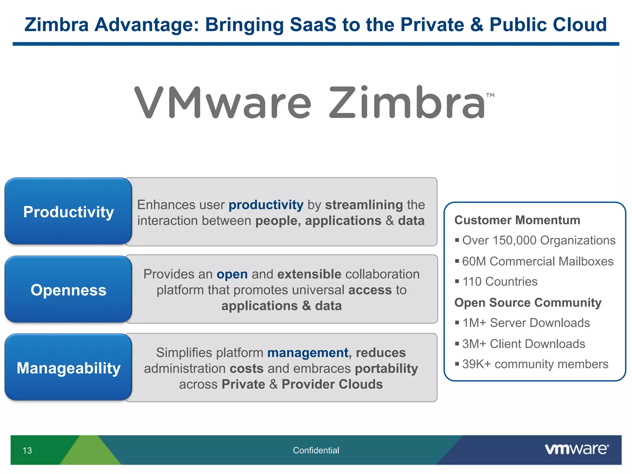 Zimbra Advantage: Bringing SaaS to the Private & Public Cloud


                                                                        TM




                Enhances user productivity by streamlining the
Productivity    interaction between people, applications & data   Customer Momentum
                                                                  § Over 150,000 Organizations
                                                                  § 60M Commercial Mailboxes
                 Provides an open and extensible collaboration
                                                                  § 110 Countries
 Openness          platform that promotes universal access to
                              applications & data                 Open Source Community
                                                                  § 1M+ Server Downloads
                                                                  § 3M+ Client Downloads
                   Simplifies platform management, reduces
Manageability    administration costs and embraces portability    § 39K+ community members
                      across Private & Provider Clouds



13                                       Confidential
 