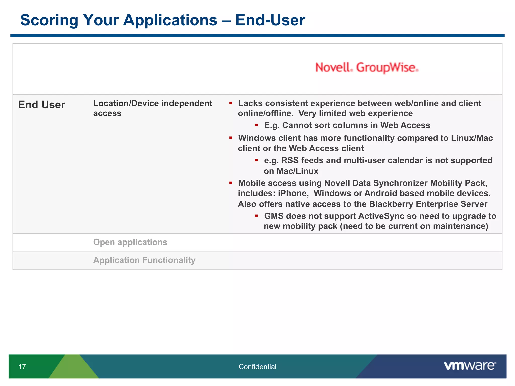 Scoring Your Applications – End-User




End User   Location/Device independent   §  Lacks consistent experience between web/online and client
           access                            online/offline. Very limited web experience
                                                 §  E.g. Cannot sort columns in Web Access
                                         §  Windows client has more functionality compared to Linux/Mac
                                             client or the Web Access client
                                                 §  e.g. RSS feeds and multi-user calendar is not supported
                                                     on Mac/Linux
                                         §  Mobile access using Novell Data Synchronizer Mobility Pack,
                                             includes: iPhone, Windows or Android based mobile devices.
                                             Also offers native access to the Blackberry Enterprise Server
                                                 §  GMS does not support ActiveSync so need to upgrade to
                                                     new mobility pack (need to be current on maintenance)
           Open applications

           Application Functionality




17                                         Confidential
 