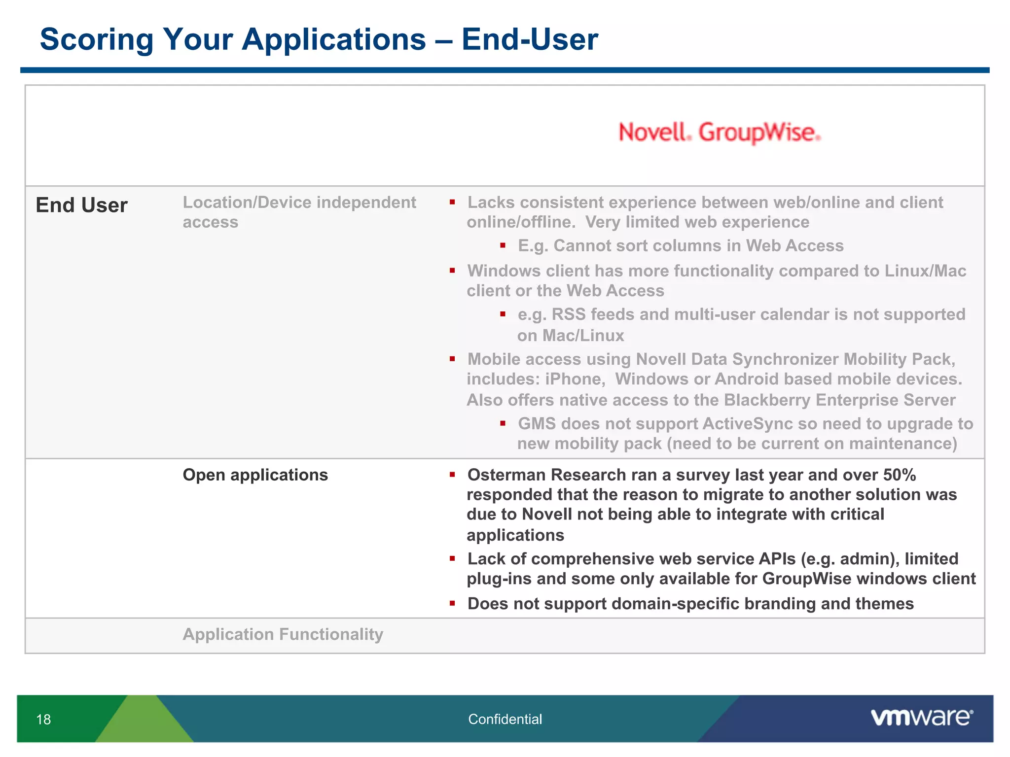 Scoring Your Applications – End-User




End User   Location/Device independent   §  Lacks consistent experience between web/online and client
           access                            online/offline. Very limited web experience
                                                 §  E.g. Cannot sort columns in Web Access
                                         §  Windows client has more functionality compared to Linux/Mac
                                             client or the Web Access
                                                 §  e.g. RSS feeds and multi-user calendar is not supported
                                                     on Mac/Linux
                                         §  Mobile access using Novell Data Synchronizer Mobility Pack,
                                             includes: iPhone, Windows or Android based mobile devices.
                                             Also offers native access to the Blackberry Enterprise Server
                                                 §  GMS does not support ActiveSync so need to upgrade to
                                                     new mobility pack (need to be current on maintenance)
           Open applications             §  Osterman Research ran a survey last year and over 50%
                                             responded that the reason to migrate to another solution was
                                             due to Novell not being able to integrate with critical
                                             applications
                                         §  Lack of comprehensive web service APIs (e.g. admin), limited
                                             plug-ins and some only available for GroupWise windows client
                                         §  Does not support domain-specific branding and themes
           Application Functionality




18                                         Confidential
 