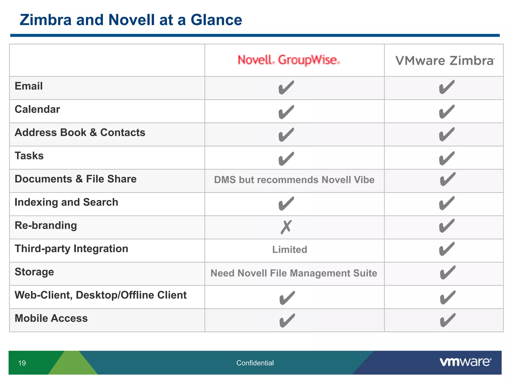 Zimbra and Novell at a Glance



Email                                                    ✔               ✔
Calendar
                                                         ✔               ✔
Address Book & Contacts
                                                         ✔               ✔
Tasks
                                                         ✔               ✔
Documents & File Share               DMS but recommends Novell Vibe      ✔
Indexing and Search                                      ✔               ✔
Re-branding                                              ✗               ✔
Third-party Integration                              Limited             ✔
Storage                              Need Novell File Management Suite   ✔
Web-Client, Desktop/Offline Client
                                                         ✔               ✔
Mobile Access
                                                         ✔               ✔
19                                        Confidential
 