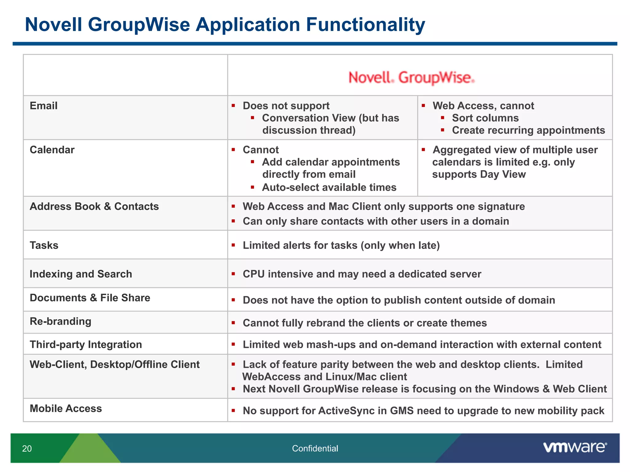 Novell GroupWise Application Functionality



 Email                                §  Does not support                    §  Web Access, cannot
                                           §  Conversation View (but has          §  Sort columns
                                               discussion thread)                  §  Create recurring appointments
 Calendar                             §  Cannot                              §  Aggregated view of multiple user
                                           §  Add calendar appointments          calendars is limited e.g. only
                                               directly from email                supports Day View
                                           §  Auto-select available times
 Address Book & Contacts              §  Web Access and Mac Client only supports one signature
                                      §  Can only share contacts with other users in a domain

 Tasks                                §  Limited alerts for tasks (only when late)

 Indexing and Search                  §  CPU intensive and may need a dedicated server

 Documents & File Share               §  Does not have the option to publish content outside of domain

 Re-branding                          §  Cannot fully rebrand the clients or create themes

 Third-party Integration              §  Limited web mash-ups and on-demand interaction with external content
 Web-Client, Desktop/Offline Client   §  Lack of feature parity between the web and desktop clients. Limited
                                          WebAccess and Linux/Mac client
                                      §  Next Novell GroupWise release is focusing on the Windows & Web Client
 Mobile Access                        §  No support for ActiveSync in GMS need to upgrade to new mobility pack


20                                                 Confidential
 