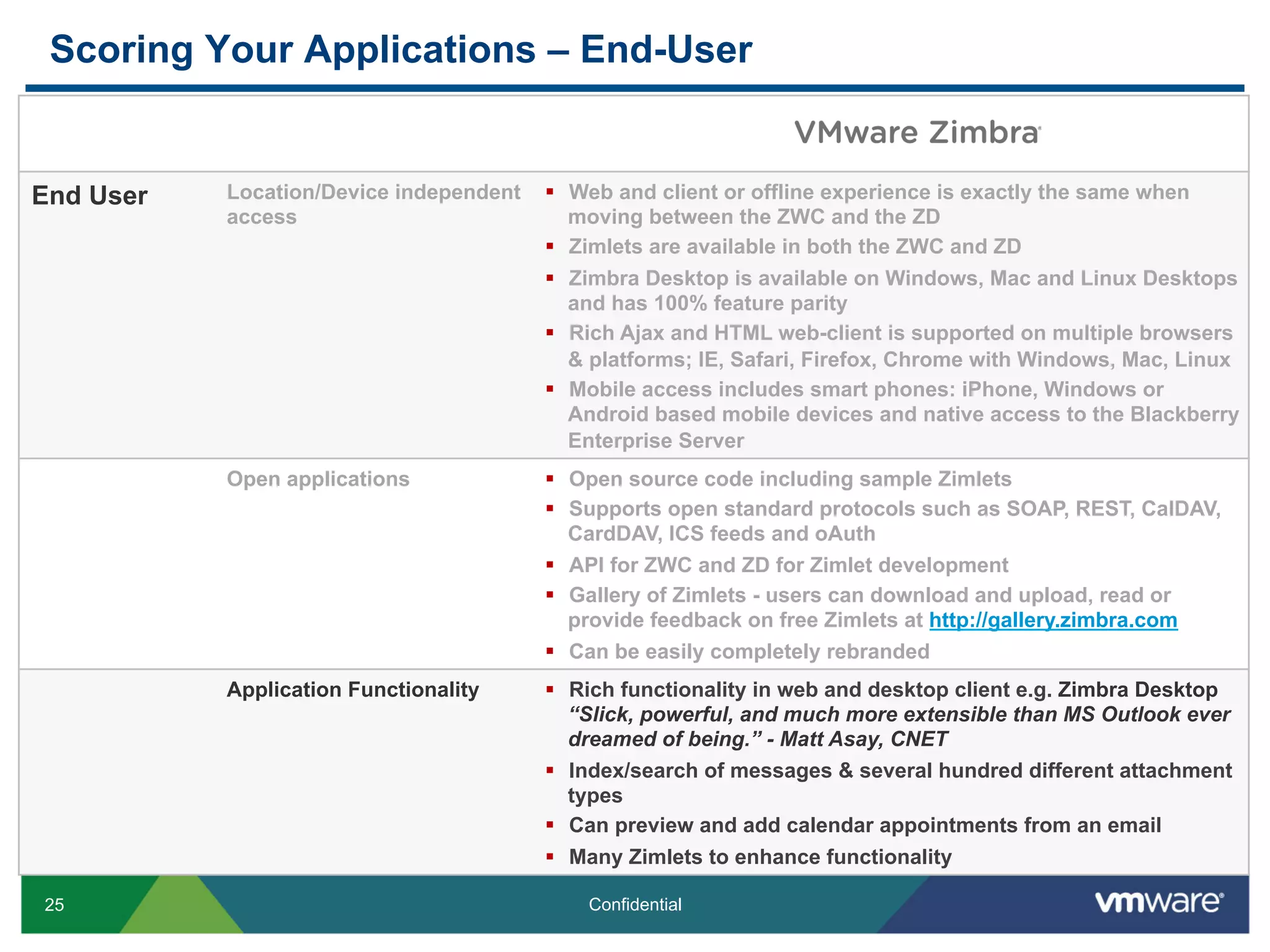 Scoring Your Applications – End-User


End User   Location/Device independent   §  Web and client or offline experience is exactly the same when
           access                            moving between the ZWC and the ZD
                                         §  Zimlets are available in both the ZWC and ZD
                                         §  Zimbra Desktop is available on Windows, Mac and Linux Desktops
                                             and has 100% feature parity
                                         §  Rich Ajax and HTML web-client is supported on multiple browsers
                                             & platforms; IE, Safari, Firefox, Chrome with Windows, Mac, Linux
                                         §  Mobile access includes smart phones: iPhone, Windows or
                                             Android based mobile devices and native access to the Blackberry
                                             Enterprise Server
           Open applications             §  Open source code including sample Zimlets
                                         §  Supports open standard protocols such as SOAP, REST, CalDAV,
                                             CardDAV, ICS feeds and oAuth
                                         §  API for ZWC and ZD for Zimlet development
                                         §  Gallery of Zimlets - users can download and upload, read or
                                             provide feedback on free Zimlets at http://gallery.zimbra.com
                                         §  Can be easily completely rebranded
           Application Functionality     §  Rich functionality in web and desktop client e.g. Zimbra Desktop
                                             “Slick, powerful, and much more extensible than MS Outlook ever
                                             dreamed of being.” - Matt Asay, CNET
                                         §  Index/search of messages & several hundred different attachment
                                             types
                                         §  Can preview and add calendar appointments from an email
                                         §  Many Zimlets to enhance functionality

25                                           Confidential
 