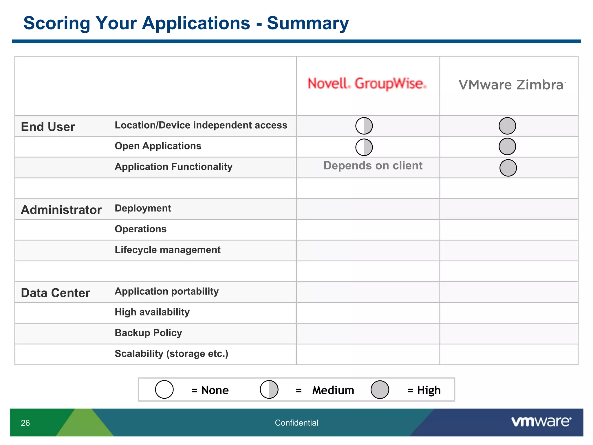 Scoring Your Applications - Summary

                                                                                     TM




End User        Location/Device independent access

                Open Applications

                Application Functionality                     Depends on client


Administrator   Deployment

                Operations

                Lifecycle management



Data Center     Application portability

                High availability

                Backup Policy

                Scalability (storage etc.)


                                    = None           = Medium               = High

26                                             Confidential
 
