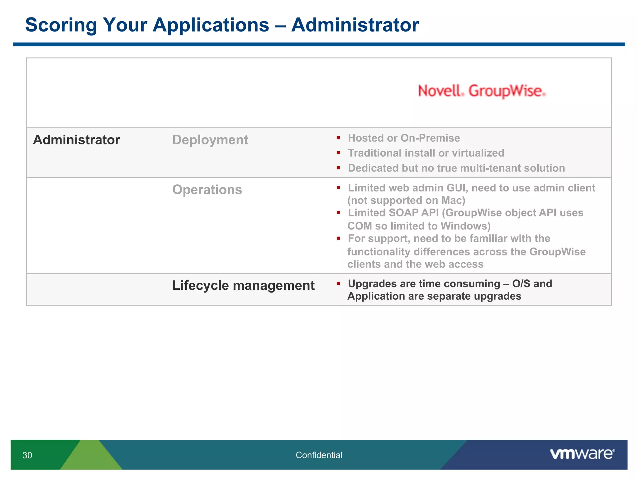 Scoring Your Applications – Administrator




     Administrator   Deployment                 §  Hosted or On-Premise
                                                §  Traditional install or virtualized
                                                §  Dedicated but no true multi-tenant solution

                     Operations                 §  Limited web admin GUI, need to use admin client
                                                    (not supported on Mac)
                                                §  Limited SOAP API (GroupWise object API uses
                                                    COM so limited to Windows)
                                                §  For support, need to be familiar with the
                                                    functionality differences across the GroupWise
                                                    clients and the web access

                     Lifecycle management       §  Upgrades are time consuming – O/S and
                                                    Application are separate upgrades




30                                    Confidential
 