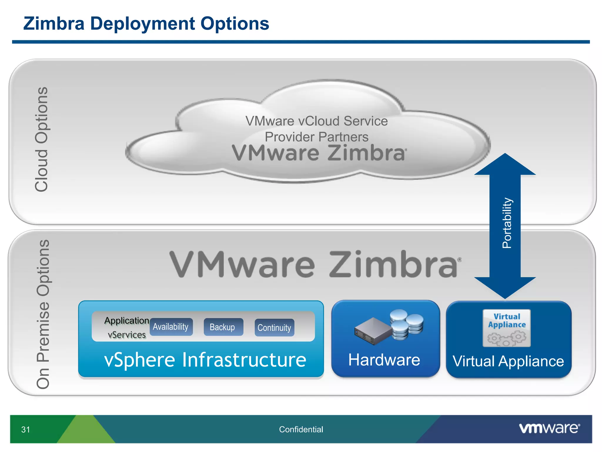 Zimbra Deployment Options
     Cloud Options



                                                                 VMware vCloud Service
                                                                   Provider Partners




                                                                                                         Portability
      On Premise Options




                           Application
                                         Availability   Backup    Continuity
                           vServices


                           vSphere Infrastructure                                      Hardware   Virtual Appliance



31                                                                      Confidential
 