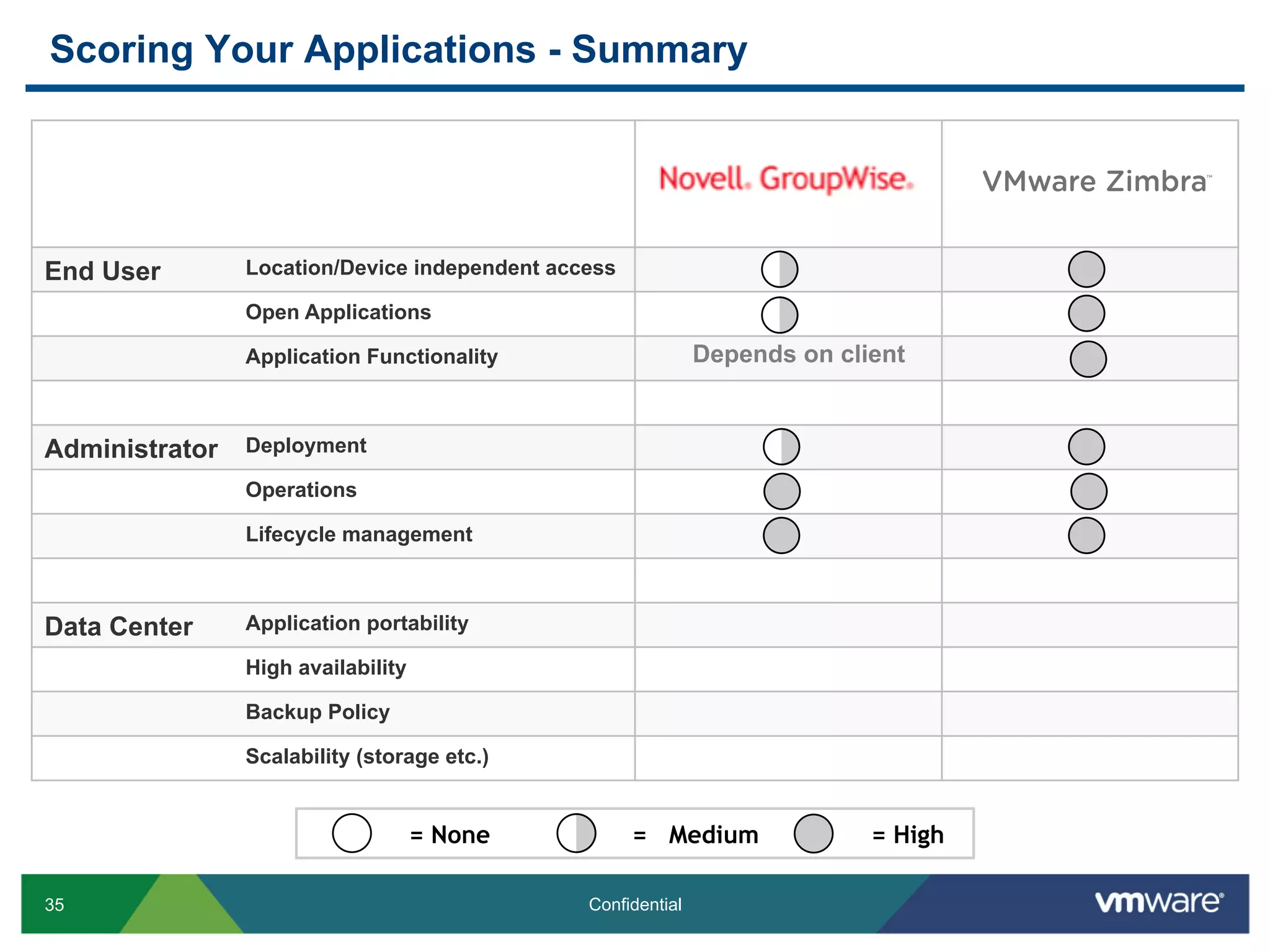 Scoring Your Applications - Summary

                                                                                     TM




End User        Location/Device independent access

                Open Applications

                Application Functionality                     Depends on client


Administrator   Deployment

                Operations

                Lifecycle management



Data Center     Application portability

                High availability

                Backup Policy

                Scalability (storage etc.)


                                    = None           = Medium               = High

35                                             Confidential
 