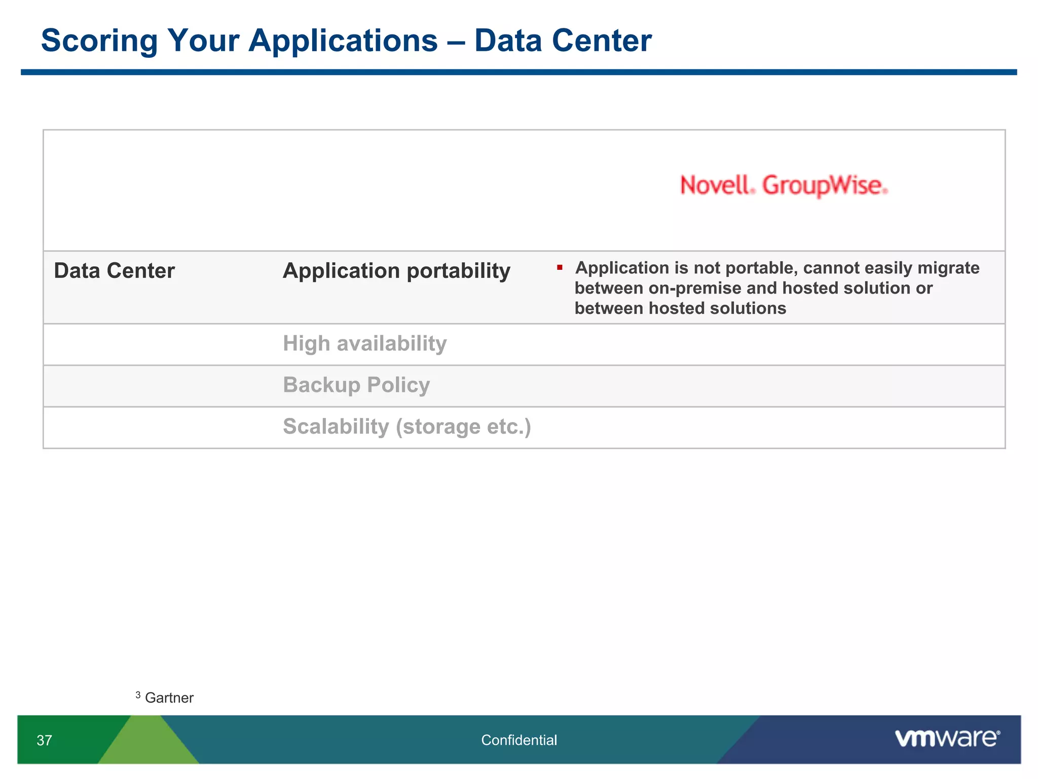 Scoring Your Applications – Data Center




     Data Center          Application portability        §  Application is not portable, cannot easily migrate
                                                             between on-premise and hosted solution or
                                                             between hosted solutions

                          High availability
                          Backup Policy
                          Scalability (storage etc.)




            3   Gartner

37                                            Confidential
 