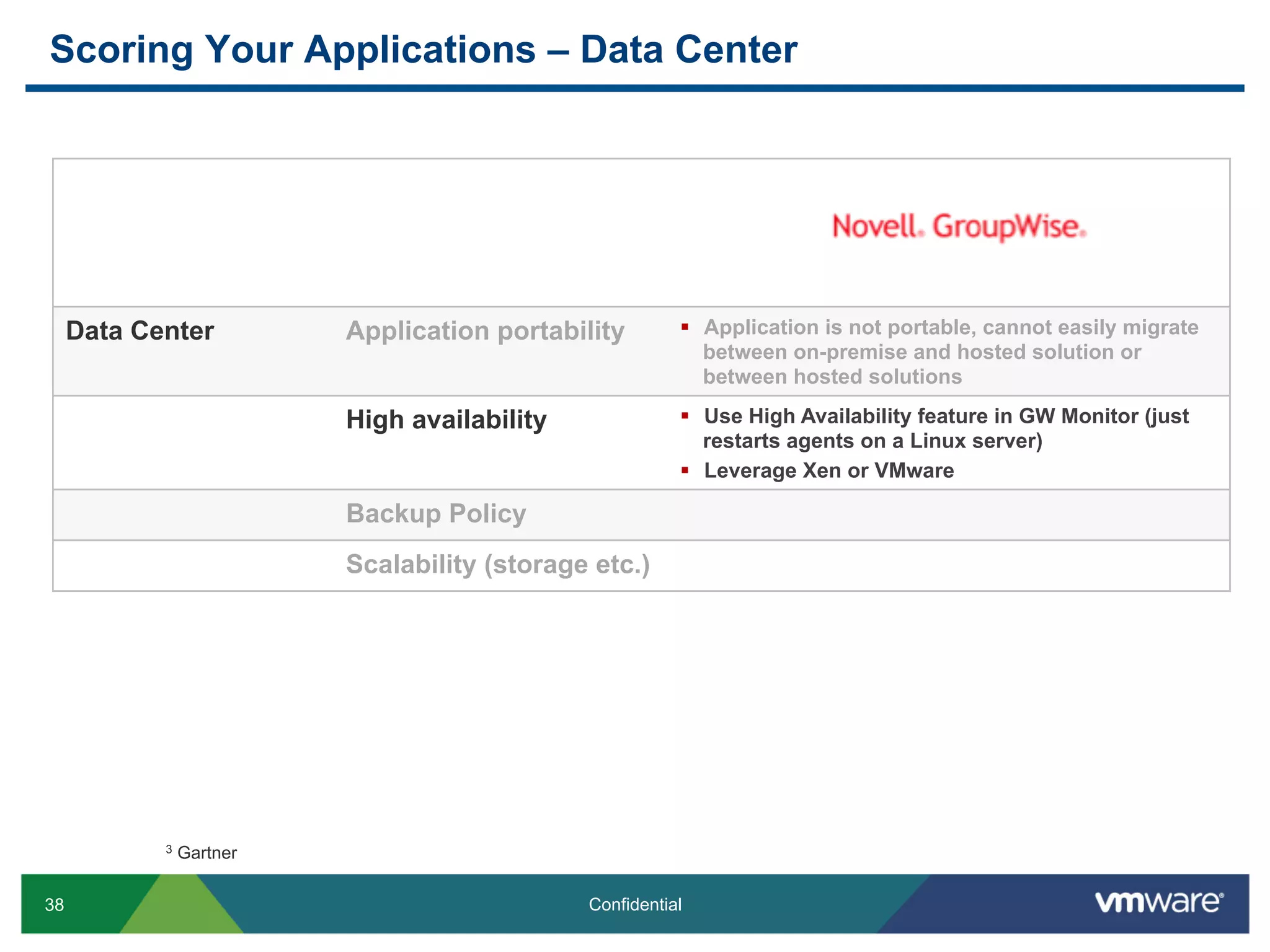 Scoring Your Applications – Data Center




     Data Center          Application portability        §  Application is not portable, cannot easily migrate
                                                             between on-premise and hosted solution or
                                                             between hosted solutions

                          High availability              §  Use High Availability feature in GW Monitor (just
                                                             restarts agents on a Linux server)
                                                         §  Leverage Xen or VMware

                          Backup Policy
                          Scalability (storage etc.)




            3   Gartner

38                                            Confidential
 