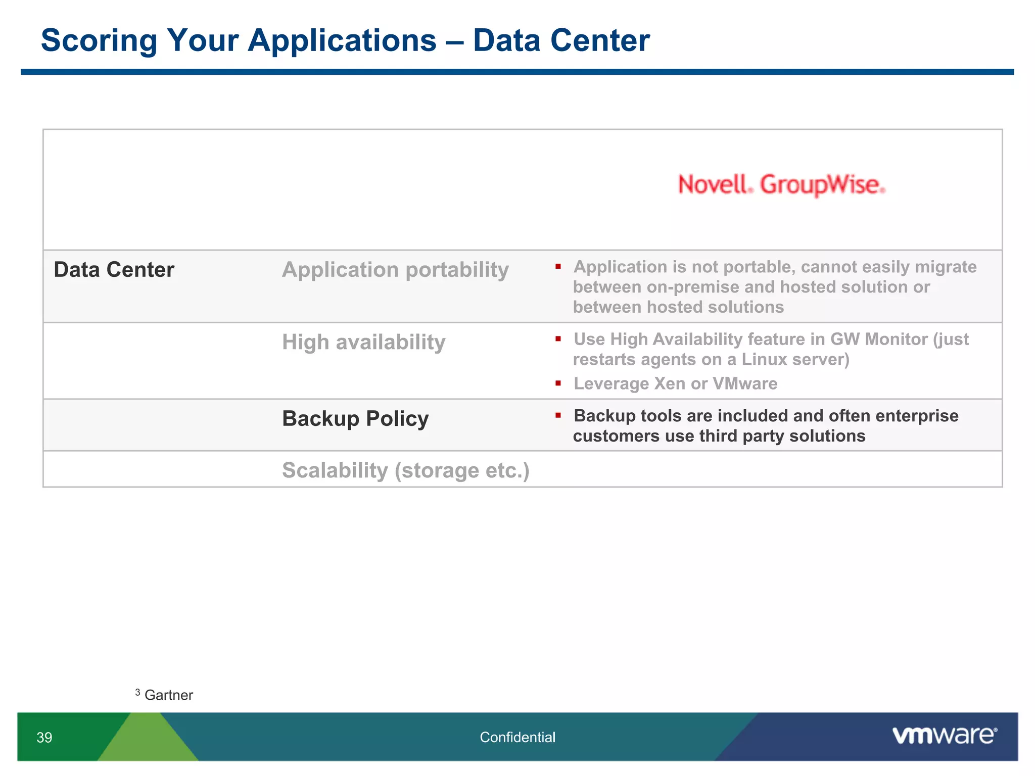 Scoring Your Applications – Data Center




     Data Center          Application portability        §  Application is not portable, cannot easily migrate
                                                             between on-premise and hosted solution or
                                                             between hosted solutions

                          High availability              §  Use High Availability feature in GW Monitor (just
                                                             restarts agents on a Linux server)
                                                         §  Leverage Xen or VMware

                          Backup Policy                  §  Backup tools are included and often enterprise
                                                             customers use third party solutions

                          Scalability (storage etc.)




            3   Gartner

39                                            Confidential
 