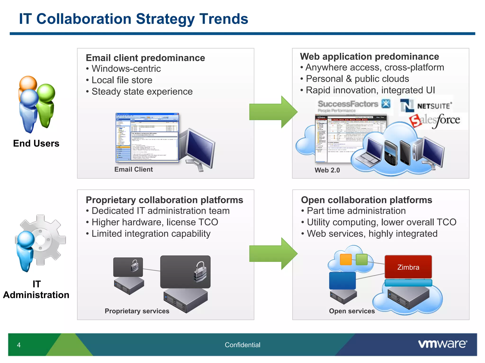 IT Collaboration Strategy Trends

                 Email client predominance                    Web application predominance
                 •  Windows-centric                           •  Anywhere access, cross-platform
                 •  Local file store                          •  Personal & public clouds
                 •  Steady state experience                   •  Rapid innovation, integrated UI




  End Users

                       Email Client                              Web 2.0



                 Proprietary collaboration platforms          Open collaboration platforms
                 •  Dedicated IT administration team          •  Part time administration
                 •  Higher hardware, license TCO              •  Utility computing, lower overall TCO
                 •  Limited integration capability            •  Web services, highly integrated


                                                                                      Zimbra

     IT
Administration
                     Proprietary services                            Open services




  4                                            Confidential
 