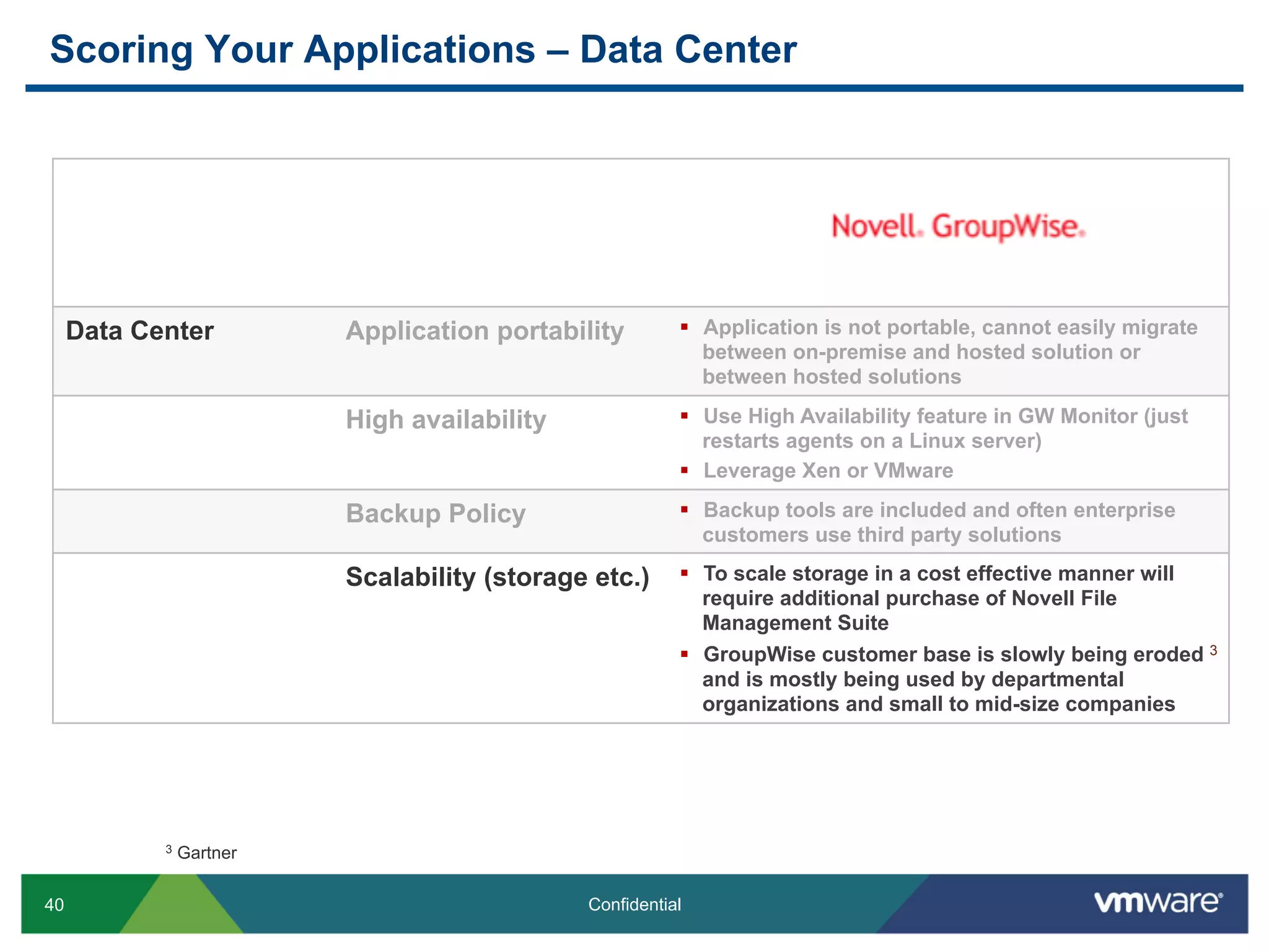 Scoring Your Applications – Data Center




     Data Center          Application portability        §  Application is not portable, cannot easily migrate
                                                             between on-premise and hosted solution or
                                                             between hosted solutions

                          High availability              §  Use High Availability feature in GW Monitor (just
                                                             restarts agents on a Linux server)
                                                         §  Leverage Xen or VMware

                          Backup Policy                  §  Backup tools are included and often enterprise
                                                             customers use third party solutions

                          Scalability (storage etc.)     §  To scale storage in a cost effective manner will
                                                             require additional purchase of Novell File
                                                             Management Suite
                                                         §  GroupWise customer base is slowly being eroded 3
                                                             and is mostly being used by departmental
                                                             organizations and small to mid-size companies




            3   Gartner

40                                            Confidential
 