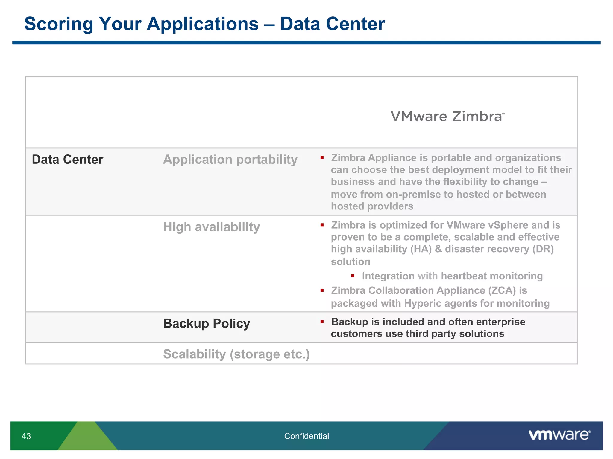 Scoring Your Applications – Data Center



                                                                                       TM




     Data Center   Application portability       §  Zimbra Appliance is portable and organizations
                                                     can choose the best deployment model to fit their
                                                     business and have the flexibility to change –
                                                     move from on-premise to hosted or between
                                                     hosted providers

                   High availability             §  Zimbra is optimized for VMware vSphere and is
                                                     proven to be a complete, scalable and effective
                                                     high availability (HA) & disaster recovery (DR)
                                                     solution
                                                         §  Integration with heartbeat monitoring
                                                 §  Zimbra Collaboration Appliance (ZCA) is
                                                     packaged with Hyperic agents for monitoring

                   Backup Policy                 §  Backup is included and often enterprise
                                                     customers use third party solutions

                   Scalability (storage etc.)




43                                      Confidential
 