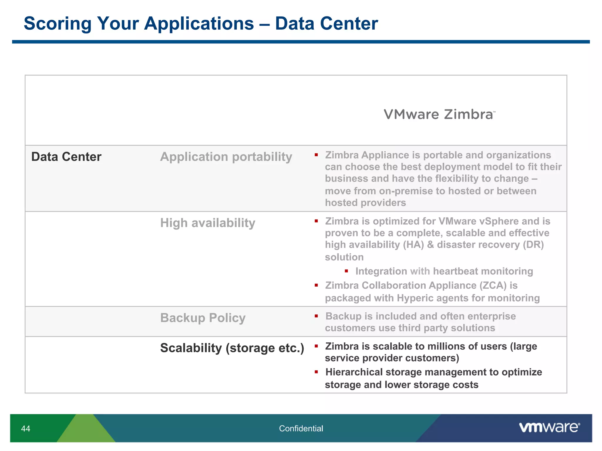 Scoring Your Applications – Data Center



                                                                                          TM




     Data Center   Application portability          §  Zimbra Appliance is portable and organizations
                                                        can choose the best deployment model to fit their
                                                        business and have the flexibility to change –
                                                        move from on-premise to hosted or between
                                                        hosted providers

                   High availability                §  Zimbra is optimized for VMware vSphere and is
                                                        proven to be a complete, scalable and effective
                                                        high availability (HA) & disaster recovery (DR)
                                                        solution
                                                            §  Integration with heartbeat monitoring
                                                    §  Zimbra Collaboration Appliance (ZCA) is
                                                        packaged with Hyperic agents for monitoring

                   Backup Policy                    §  Backup is included and often enterprise
                                                        customers use third party solutions

                   Scalability (storage etc.) §  Zimbra is scalable to millions of users (large
                                                        service provider customers)
                                                    §  Hierarchical storage management to optimize
                                                        storage and lower storage costs



44                                         Confidential
 
