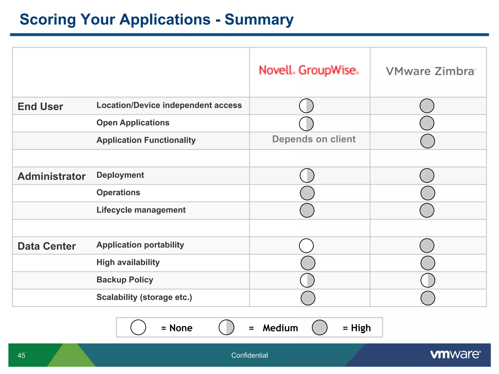 Scoring Your Applications - Summary

                                                                                     TM




End User        Location/Device independent access

                Open Applications

                Application Functionality                     Depends on client


Administrator   Deployment

                Operations

                Lifecycle management



Data Center     Application portability

                High availability

                Backup Policy

                Scalability (storage etc.)


                                    = None           = Medium               = High

45                                             Confidential
 