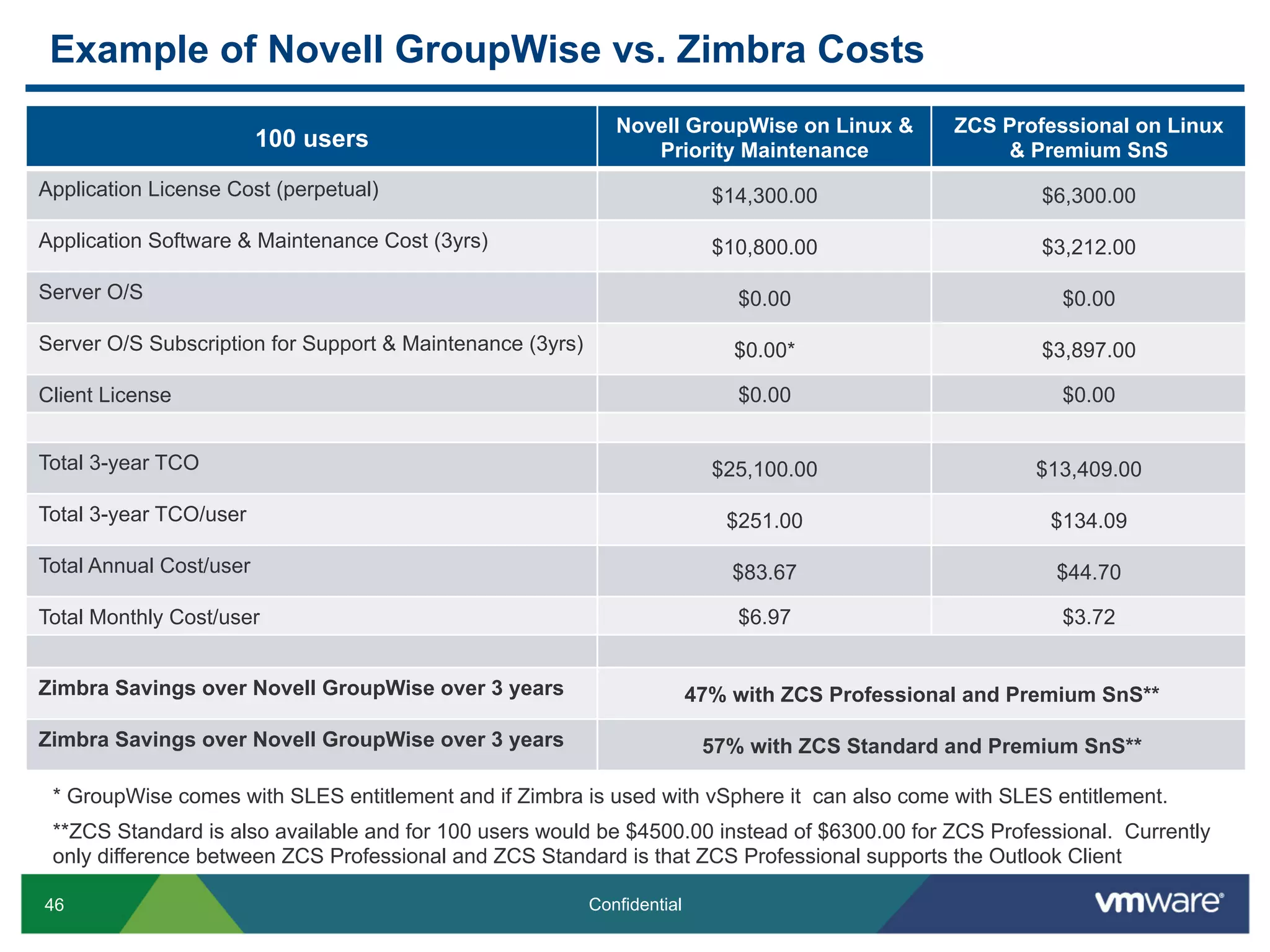 Example of Novell GroupWise vs. Zimbra Costs
                                                              Novell GroupWise on Linux &         ZCS Professional on Linux
                         100 users                               Priority Maintenance                 & Premium SnS
Application License Cost (perpetual)                                        $14,300.00                    $6,300.00

Application Software & Maintenance Cost (3yrs)                              $10,800.00                    $3,212.00

Server O/S                                                                    $0.00                         $0.00

Server O/S Subscription for Support & Maintenance (3yrs)                      $0.00*                      $3,897.00

Client License                                                                $0.00                         $0.00


Total 3-year TCO                                                            $25,100.00                   $13,409.00

Total 3-year TCO/user                                                        $251.00                       $134.09

Total Annual Cost/user                                                        $83.67                       $44.70

Total Monthly Cost/user                                                       $6.97                         $3.72


Zimbra Savings over Novell GroupWise over 3 years                         47% with ZCS Professional and Premium SnS**

Zimbra Savings over Novell GroupWise over 3 years                          57% with ZCS Standard and Premium SnS**

 * GroupWise comes with SLES entitlement and if Zimbra is used with vSphere it can also come with SLES entitlement.
 **ZCS Standard is also available and for 100 users would be $4500.00 instead of $6300.00 for ZCS Professional. Currently
 only difference between ZCS Professional and ZCS Standard is that ZCS Professional supports the Outlook Client

46                                                         Confidential
 