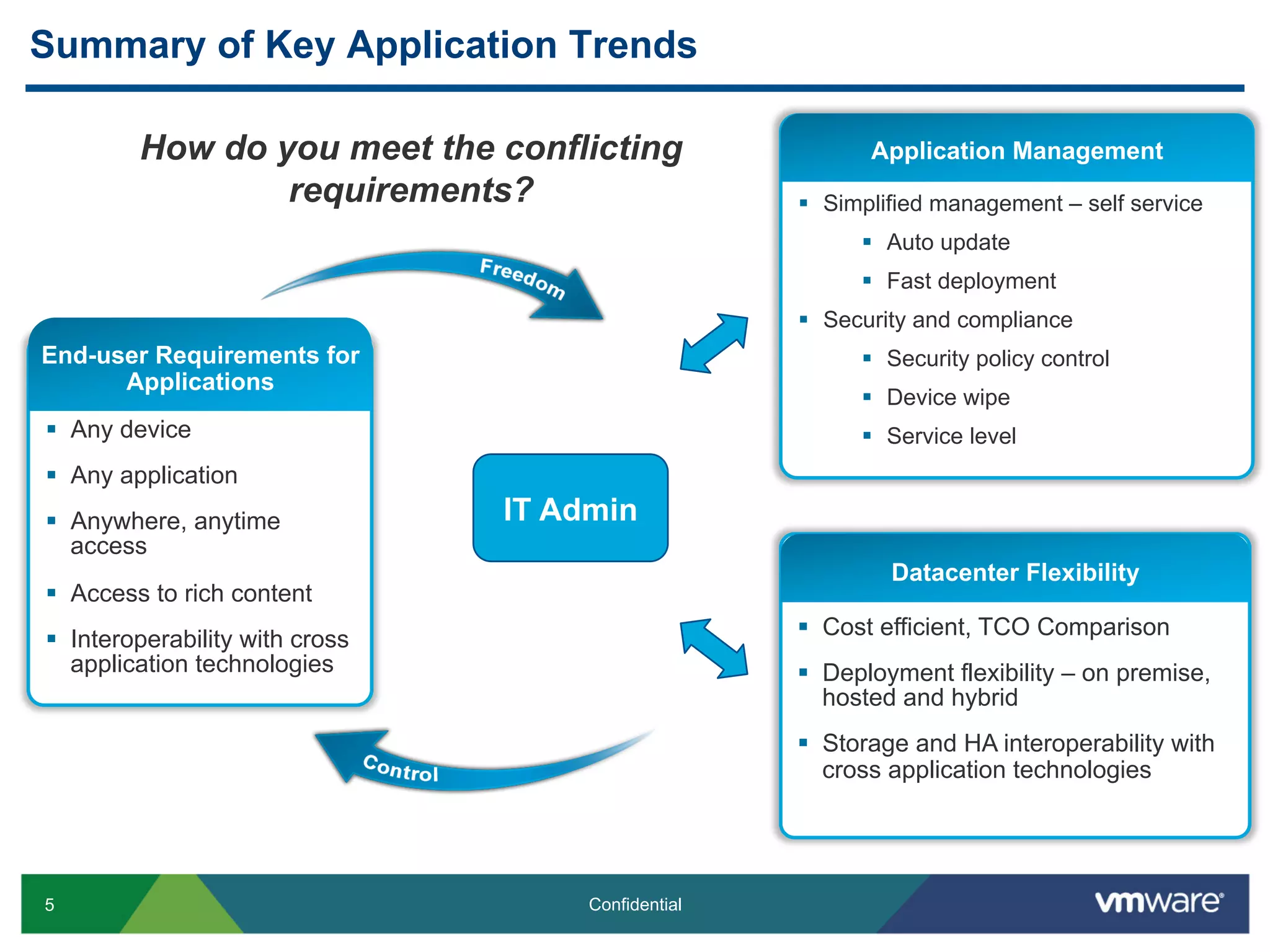 Summary of Key Application Trends

         How do you meet the conflicting                     Application Management
                 requirements?                        §  Simplified management – self service
                                                            §  Auto update
                                                            §  Fast deployment
                                                      §  Security and compliance
End-user Requirements for                                   §  Security policy control
      Applications
                                                            §  Device wipe
§  Any device                                              §  Service level
§  Any application
§  Anywhere, anytime             IT Admin
    access
                                                               Datacenter Flexibility
§  Access to rich content
§  Interoperability with cross                       §  Cost efficient, TCO Comparison
    application technologies                          §  Deployment flexibility – on premise,
                                                          hosted and hybrid
                                                      §  Storage and HA interoperability with
                                                          cross application technologies




5                                      Confidential
 