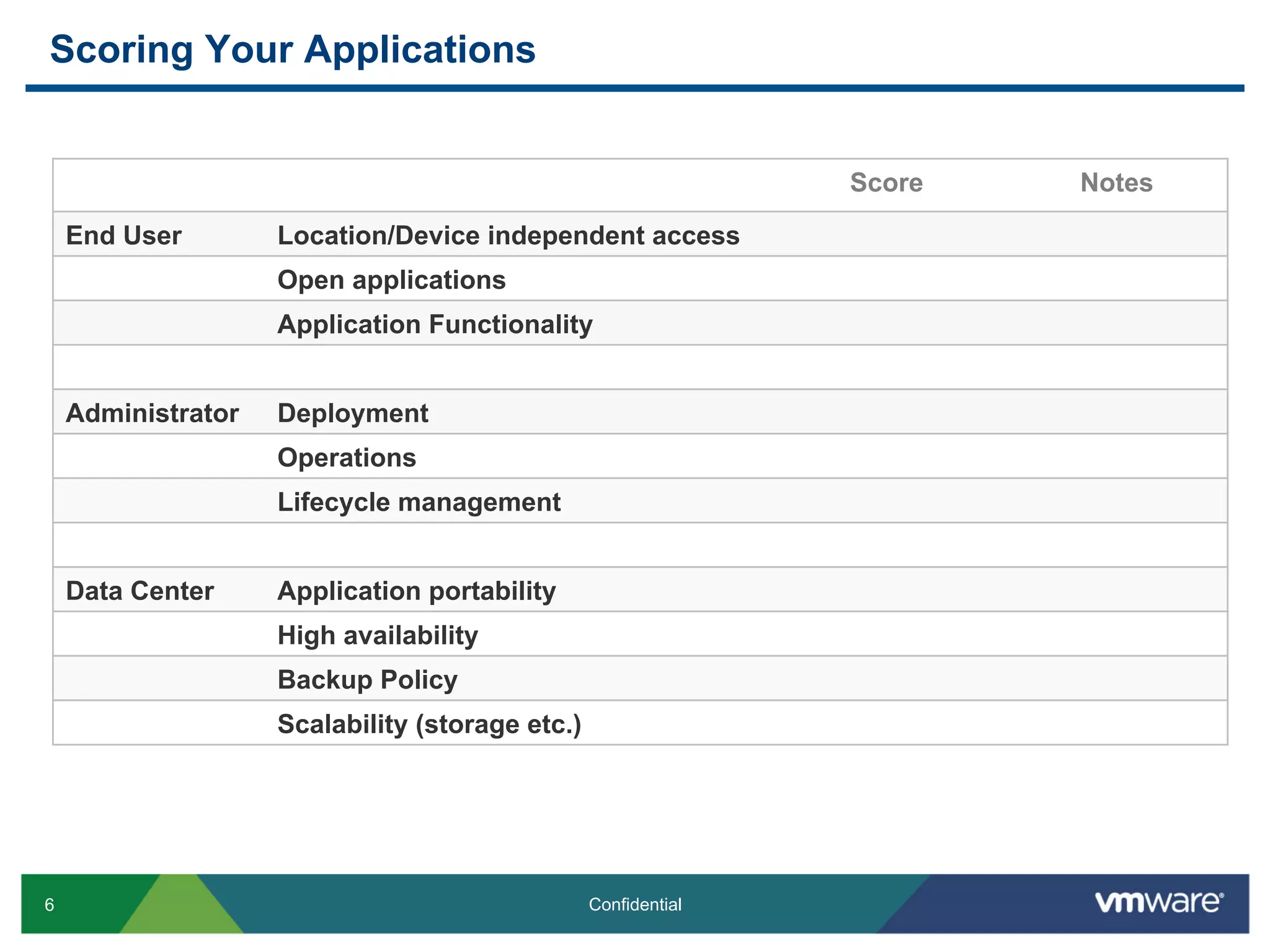Scoring Your Applications


                                                                Score   Notes

    End User        Location/Device independent access
                    Open applications
                    Application Functionality


    Administrator   Deployment
                    Operations
                    Lifecycle management


    Data Center     Application portability
                    High availability
                    Backup Policy
                    Scalability (storage etc.)




6                                                Confidential
 