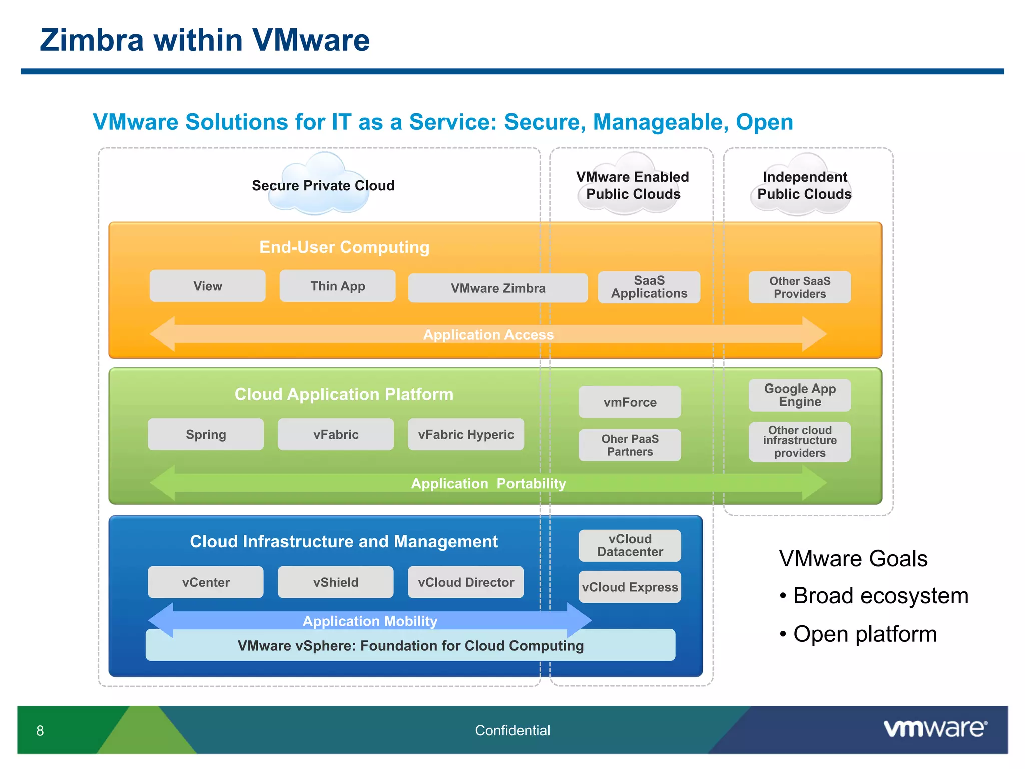 Zimbra within VMware

    VMware Solutions for IT as a Service: Secure, Manageable, Open

                                                                        VMware Enabled      Independent
                       Secure Private Cloud
                                                                         Public Clouds     Public Clouds


                        End-User Computing

             View              Thin App                                        SaaS         Other SaaS
                                                     VMware Zimbra          Applications     Providers


                                               Application Access


                                                                                           Google App
                     Cloud Application Platform                            vmForce           Engine

            Spring             vFabric         vFabric Hyperic                              Other cloud
                                                                           Oher PaaS       infrastructure
                                                                            Partners         providers

                                              Application Portability



            Cloud Infrastructure and Management                            vCloud
                                                                          Datacenter
                                                                                             VMware Goals
           vCenter             vShield         vCloud Director          vCloud Express
                                                                                             •  Broad ecosystem
                              Application Mobility
                     VMware vSphere: Foundation for Cloud Computing
                                                                                             •  Open platform



8                                                       Confidential
 
