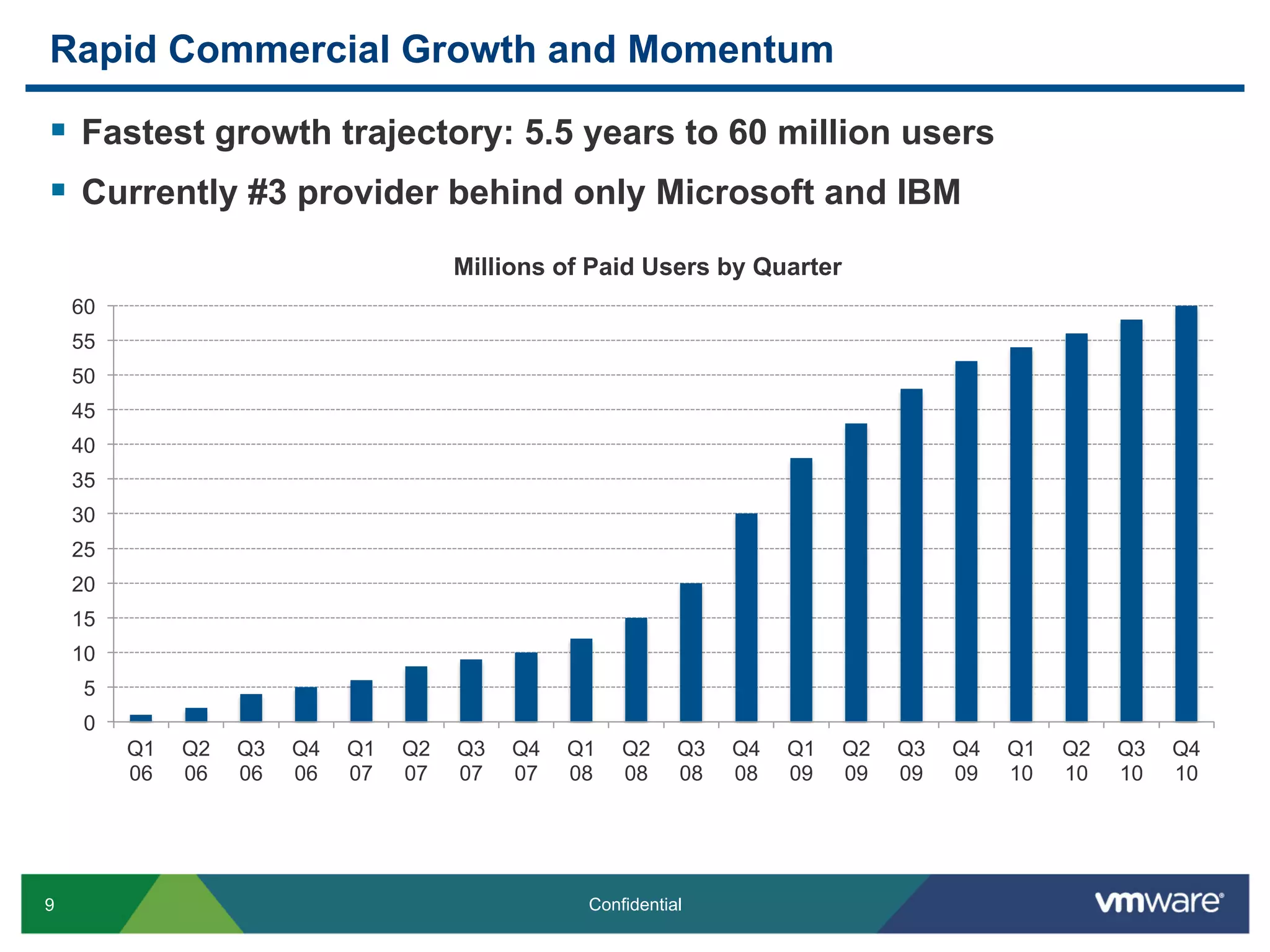 Rapid Commercial Growth and Momentum

§  Fastest growth trajectory: 5.5 years to 60 million users
§  Currently #3 provider behind only Microsoft and IBM
                                       Millions of Paid Users by Quarter
    60
    55
    50
    45
    40
    35
    30
    25
    20
    15
    10
     5
     0
         Q1   Q2   Q3   Q4   Q1   Q2   Q3   Q4   Q1   Q2     Q3   Q4   Q1   Q2   Q3   Q4   Q1   Q2   Q3   Q4
         06   06   06   06   07   07   07   07   08   08     08   08   09   09   09   09   10   10   10   10




9                                                 Confidential
 