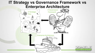 IT Strategy vs Governance Framework vs 
Enterprise Architecture 
IT Strategic 
Plan 
IT Governance 
Framework 
Enterprise Architecture 
11 
 