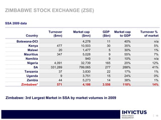 ZIMBABWE STOCK EXCHANGE (ZSE)

SSA 2009 data

                       Turnover      Market cap      GDP     Market cap   Turnover %
            Country       ($mn)           ($mn)      ($bn)      to GDP      of market
      Botswana-DCI                        4,278         11         40%            n/a
              Kenya         477          10,503         30         35%            5%
             Malawi          20           1,477          5         30%            1%
           Mauritius        347           5,028          9         55%            7%
            Namibia                         940          9         10%            n/a
             Nigeria      4,091          32,739        165         20%           12%
                 SA     331,289         799,065        277        288%           41%
           Tanzania          37           3,830         22         17%            1%
            Uganda            9           3,751         15         24%            0%
             Zambia          44           5,273         14         38%            1%
         Zimbabwe*          571           4,186      3.556        118%           14%



Zimbabwe: 3rd Largest Market in SSA by market volumes in 2009



                                                                                   19
 