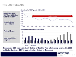 THE LOST DECADE

                       Zimbabwe YoY GDP growth 1996 to 2008
                       15%
 Significant fall in   10%
 GDP from US$9.5bn      5%
                                                                     The Lost Decade
 to $3.5bn in 2008      0%
                        -5%
                       -10%
 Hyper Inflation
                       -15%
 – over 500bn%
                       -20%
                          1996   1997   1998   1999   2000   2001   2002   2003   2004   2005   2006   2007   2008

                       Zimbabwe vs. Zambia GDP 1995-2009E
 Political Chaos         16
                         14
                         12
                         10
                          8
 Land acquisition         6
 program                  4
                          2
                          0
                              1995 1996 1997 1998 1999 2000 2001 2002 2003 2004 2005 2006 2007 2008 2009
                               Zambia    Zimbabwe

Zimbabwe’s GDP was historically 2x that of Zambia. This relationship reversed in 2002
and today Zambia’s GDP is approximately 3x that of Zimbabwe                       Source: IMF




                                                                                                                 5
 