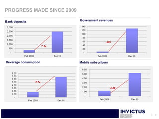 PROGRESS MADE SINCE 2009

Bank deposits                  Government revenues




                                                20x
                        7.3x




Beverage consumption           Mobile subscribers




                 2.7x

                                                    3.3x




                                                           7
 
