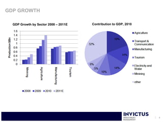 GDP GROWTH

  GDP Growth by Sector 2008 – 2011E   Contribution to GDP, 2010




                                                                  9
 