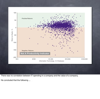 There was no correlation between IT spending in a company and the value of a company.

He concluded that the following ...
 
