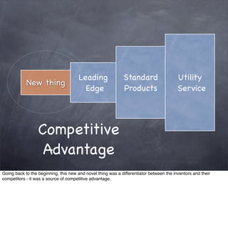 Leading                Standard                    Utility
                thing
            New Thing
                                        Edge                 Products                    Service




                  Competitive
                   Advantage
Going back to the beginning, this new and novel thing was a differentiator between the inventors and their
competitors - it was a source of competitive advantage.
 
