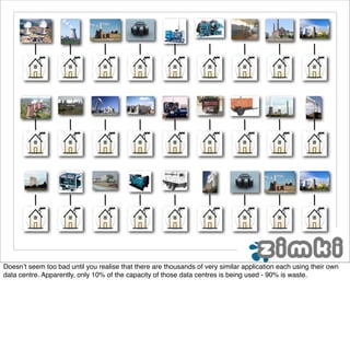 Doesn’t seem too bad until you realise that there are thousands of very similar application each using their own
data centre. Apparently, only 10% of the capacity of those data centres is being used - 90% is waste.
 