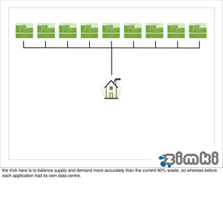 the trick here is to balance supply and demand more accurately than the current 90% waste, so whereas before
each application had its own data centre.
 
