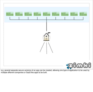 e.g. several separate secure versions of an app can be created, allowing one type of application to be used by
multiple different companies or SaaS like apps to be built.
 