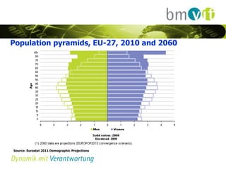 Population pyramids, EU-27, 2010 and 2060




Source: Eurostat 2011 Demographic Projections
 