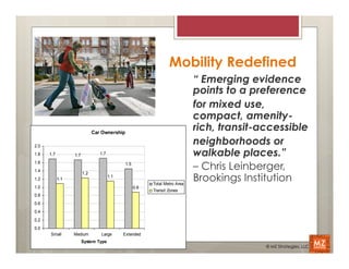 Mobility Redefined
                                                                             “ Emerging evidence
                                                                             points to a preference
                                                                             for mixed use,
                                                                             compact, amenity-
                              Car Ownership
                                                                             rich, transit-accessible
2.0
                                                                             neighborhoods or
1.8   1.7         1.7            1.7                                         walkable places.”
                                                                             – Chris Leinberger,
1.6                                           1.5
1.4

                                                                             Brookings Institution
                        1.2
                                       1.1
1.2         1.1
                                                          Total Metro Area
1.0                                                 0.9
                                                          Transit Zones
0.8
0.6
0.4
0.2
0.0
      Small       Medium         Large       Extended
                        System Type
                                                                                            © MZ Strategies, LLC
 