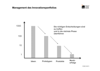 Management des Innovationsportfolios




   1000                              Die richtigen Entscheidungen sind
                                     zu treffen
                                     und in die nächste Phase
                                     überführen
    100



     10



      1


               Ideen    Prototypen     Produkte      Markt-
                                                     erfolge
                                                                   © IMC AG 2011
 
