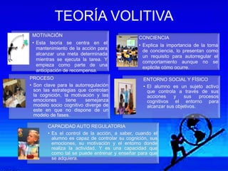 TEORÍA VOLITIVA
MOTIVACIÓN
• Esta teoría se centra en el
mantenimiento de la acción para
alcanzar una meta determinada
mientras se ejecuta la tarea. Y
empieza como parte de una
anticipación de recompensa.
CONCIENCIA
• Explica la importancia de la toma
de conciencia, lo presentan como
un requisito para autorregular el
comportamiento aunque no se
explicite cómo ocurre.
PROCESO
• Son clave para la autorregulación
son las estrategias que controlan
la cognición, la motivación y las
emociones tiene semejanza
modelo socio cognitivo diverge de
este en que no dispone de un
modelo de fases.
ENTORNO SOCIAL Y FÍSICO
• El alumno es un sujeto activo
que controla a través de sus
acciones y sus procesos
cognitivos el entorno para
alcanzar sus objetivos.
CAPACIDAD AUTO REGULATORIA
• Es el control de la acción, a saber, cuando el
alumno es capaz de controlar su cognición, sus
emociones, su motivación y el entorno donde
realiza la actividad. Y es una capacidad que
como tal se puede entrenar y enseñar para que
se adquiera.
 