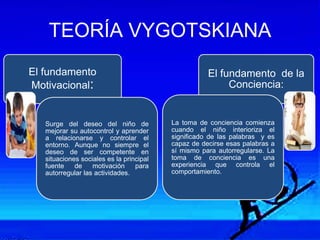 TEORÍA VYGOTSKIANA
El fundamento
Motivacional:
Surge del deseo del niño de
mejorar su autocontrol y aprender
a relacionarse y controlar el
entorno. Aunque no siempre el
deseo de ser competente en
situaciones sociales es la principal
fuente de motivación para
autorregular las actividades.
El fundamento de la
Conciencia:
La toma de conciencia comienza
cuando el niño interioriza el
significado de las palabras y es
capaz de decirse esas palabras a
sí mismo para autorregularse. La
toma de conciencia es una
experiencia que controla el
comportamiento.
 