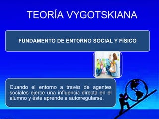 FUNDAMENTO DE ENTORNO SOCIAL Y FÍSICO
Cuando el entorno a través de agentes
sociales ejerce una influencia directa en el
alumno y éste aprende a autorregularse.
TEORÍA VYGOTSKIANA
 