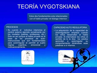 TEORÍA VYGOTSKIANA
Estos dos fundamentos esta relacionados
con el habla privada «el dialogo interno»
PROCESOS
• Es cuando el individuo interioriza el
control externo ejercido socialmente por
los modelos (padres, profesores, etc.)
Esto es así porque el habla privada es la
base de los procesos de auto-
instrucciones que son fundamentales
para autorregular al permitir al sujeto
regirse cognitiva, emocional y
motivacionalmente.
CAPACIDAD AUTO REGULATORIA.
• La adquisición de la capacidad de
autorregulación empieza cuando
los niños desarrollan el habla
privada. Al internalizar los niños el
sentido de lo le dice los adultos
aprenden a autorregular su
comportamiento diciéndose esas
palabras a sí mismos.
 