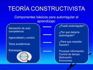 TEORÍA CONSTRUCTIVISTA
Componentes básicos para autorregular el
aprendizaje:
Sensación de auto
competencia.
Agencialidad y control.
Tares académicas.
Estrategias
¿Puedo autorregular?
¿Por qué debería
autorregular?
¿Para que necesito
hacerlo?
Procesar información.
Control de tiempo.
Motivación.
Emociones.
 